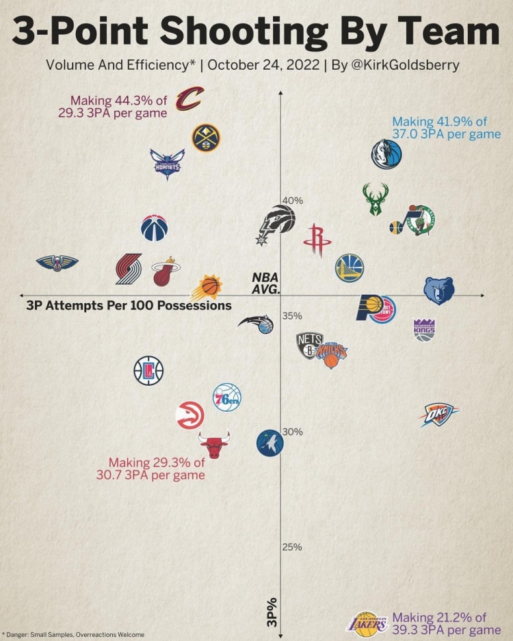 数据专家晒赛季至今各队三分数据：湖人命中率21.2%独一档