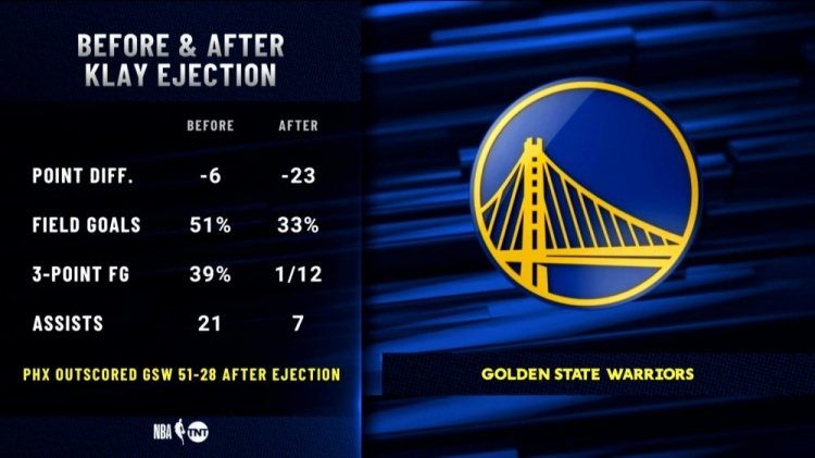 克莱被驱逐后勇士被太阳打了波51-28净负23分 三分12中1