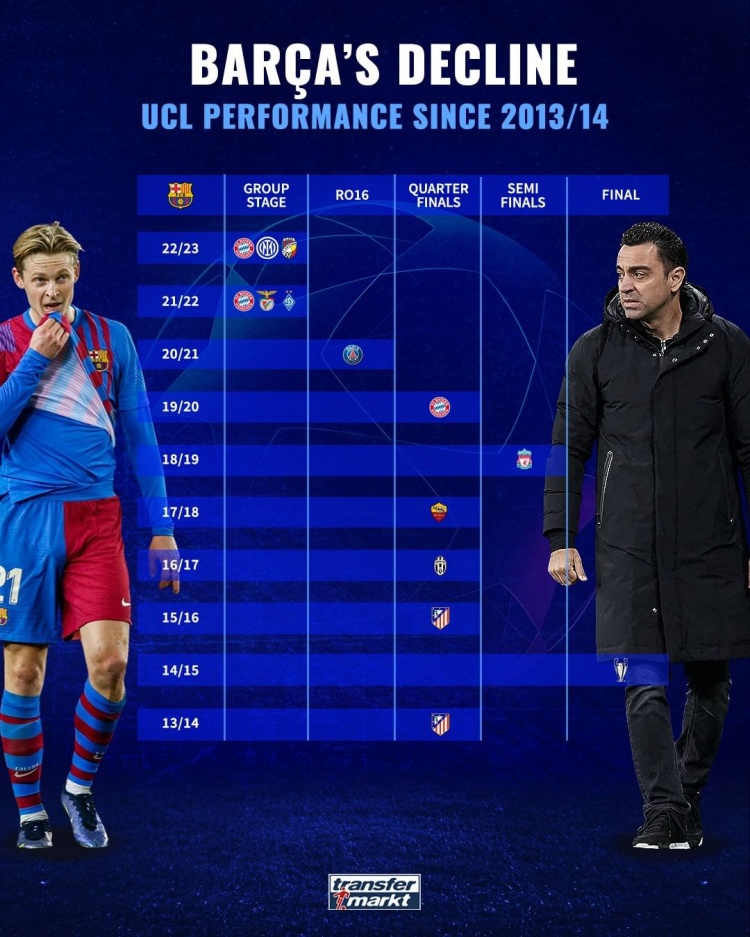 巴萨近10赛季欧冠成绩：1次夺冠5次止步8强，连续2年小组出局