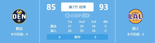 湖人三节结束领先掘金8分 8分也是湖人本赛季目前最大领先