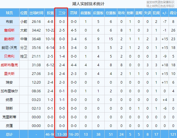 巨幅提升！湖人今日三分30中13&命中率43.3%创赛季新高