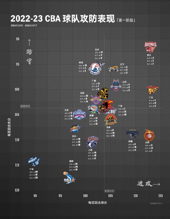 媒体人盘点第一阶段各队攻防效率：浙江攻防兼备 广东进攻第1