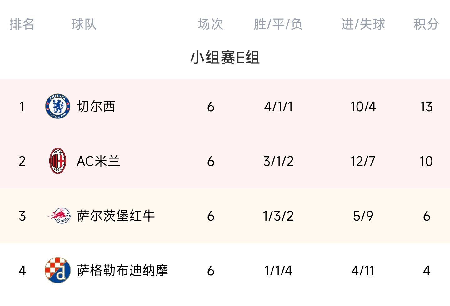 欧冠E组积分榜：切尔西头名晋级 米兰时隔9年出线