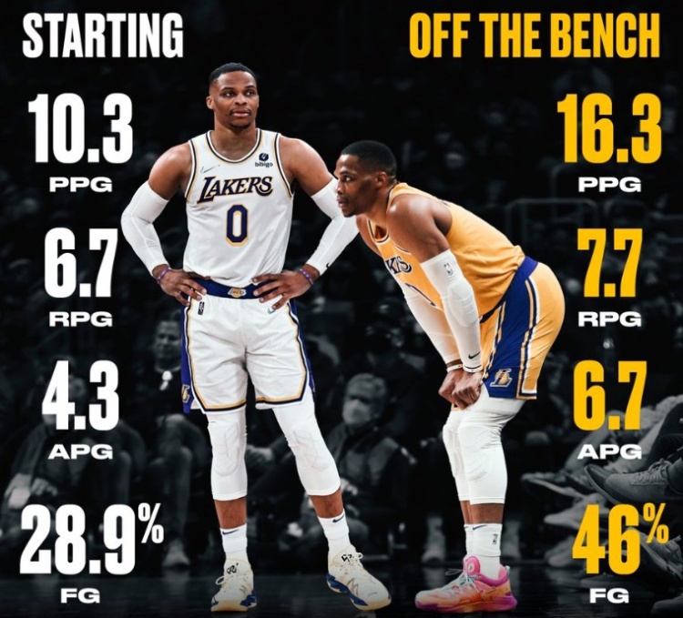本赛季威少首发替补对比：打替补既赢了数据 还能赢球