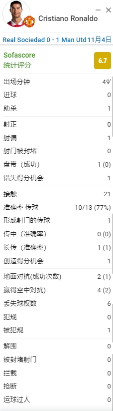 C罗半场数据：一次助攻，错失1次得分机会