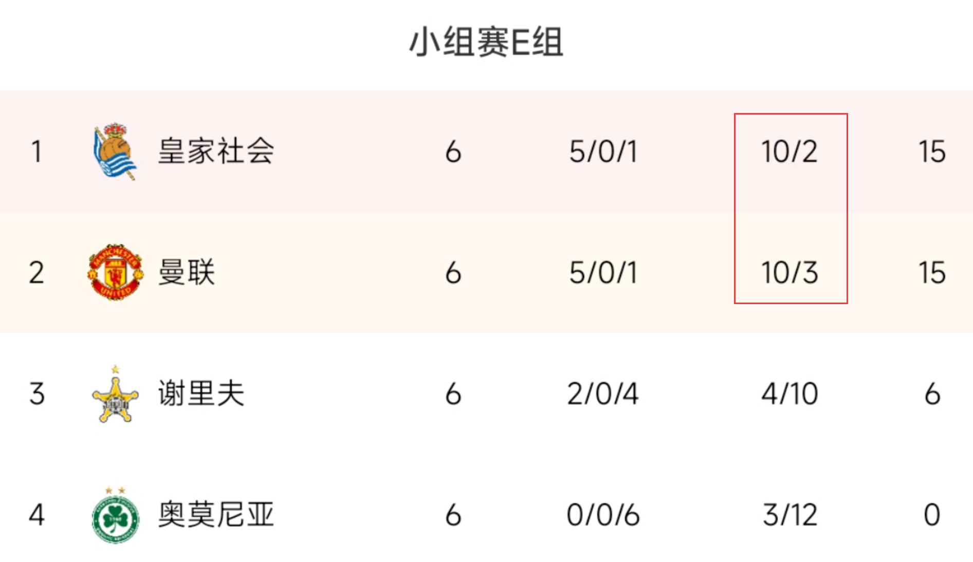 皇社头名出线，曼联少1个净胜球排小组第2将踢1/8淘汰赛附加赛