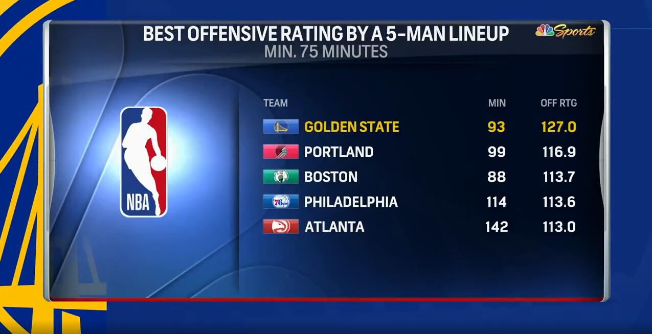 赛季至今首发五人组进攻效率：勇士居首 且领先优势明显