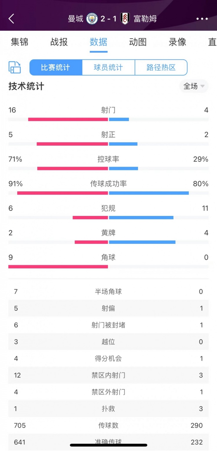 10人曼城2-1富勒姆全场数据：射门16-4&角球9-0 控球率71%-29%