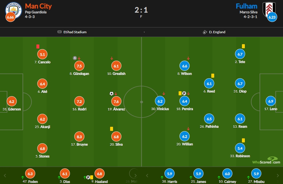 曼城vs富勒姆评分：德布劳内8.3、哈兰德6.8