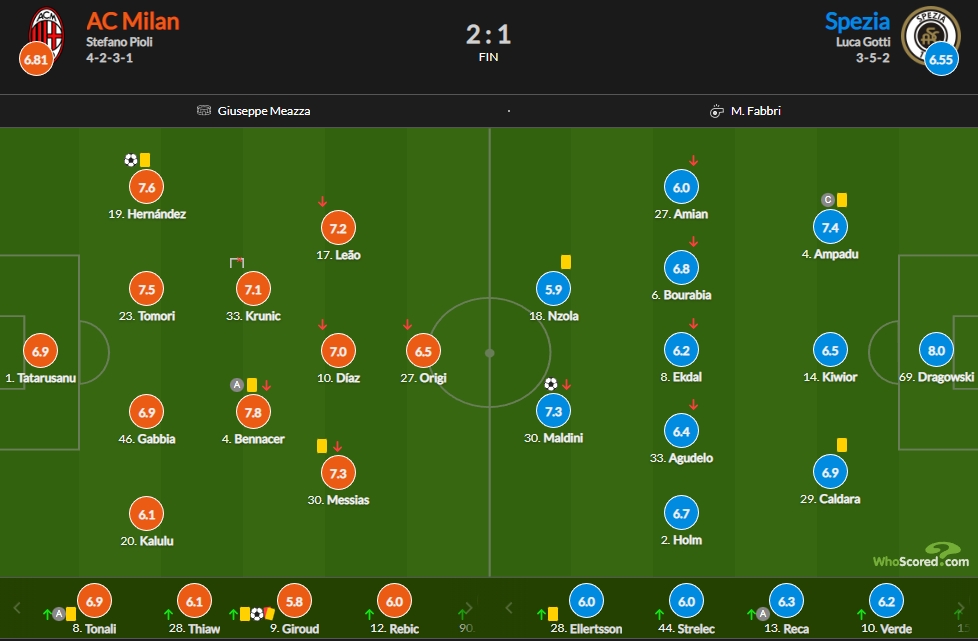 AC米兰vs斯佩齐亚评分：吉鲁5.8、本纳赛尔7.8最高