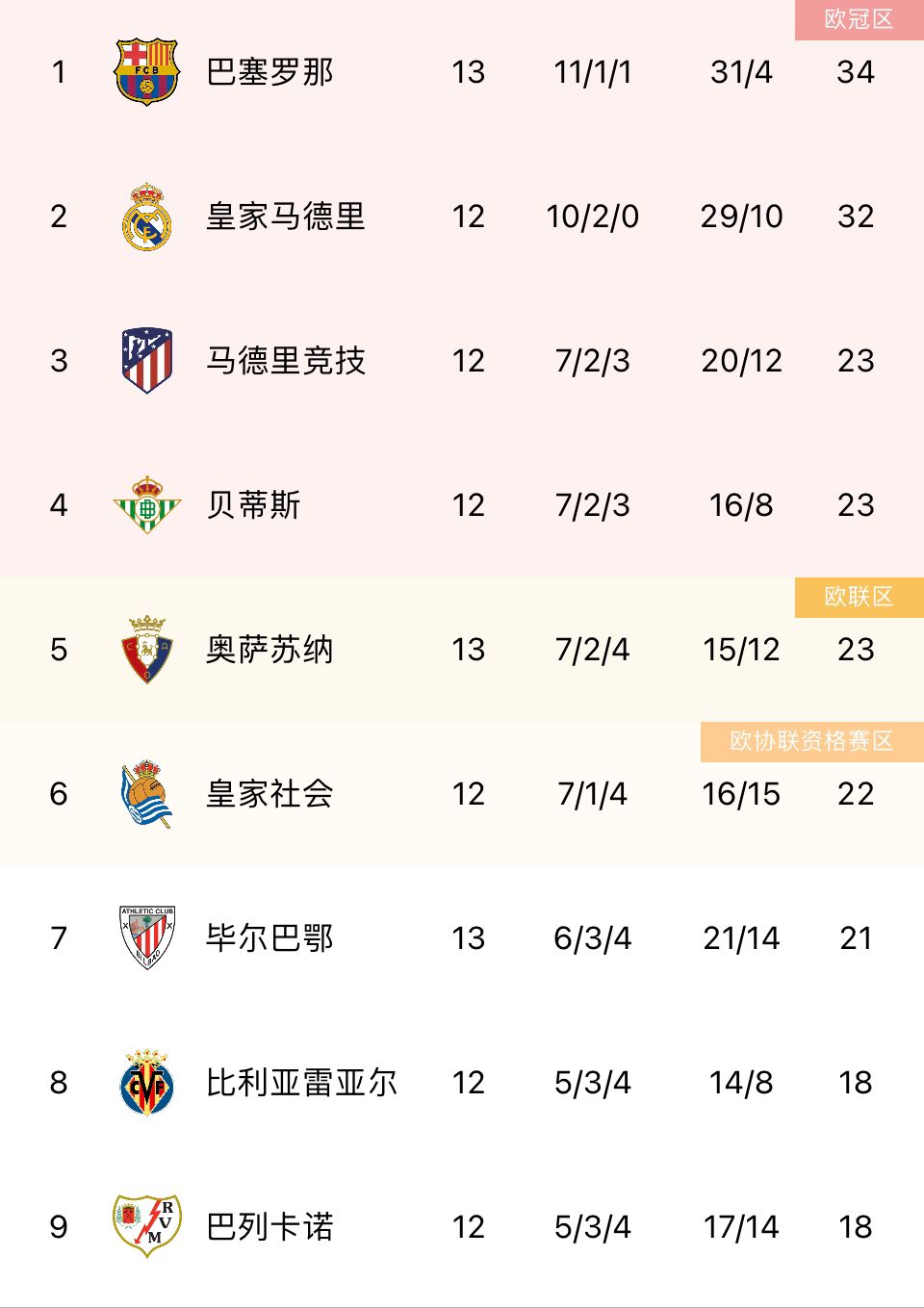 西甲积分榜：巴萨2-0阿尔梅里亚暂2分领跑