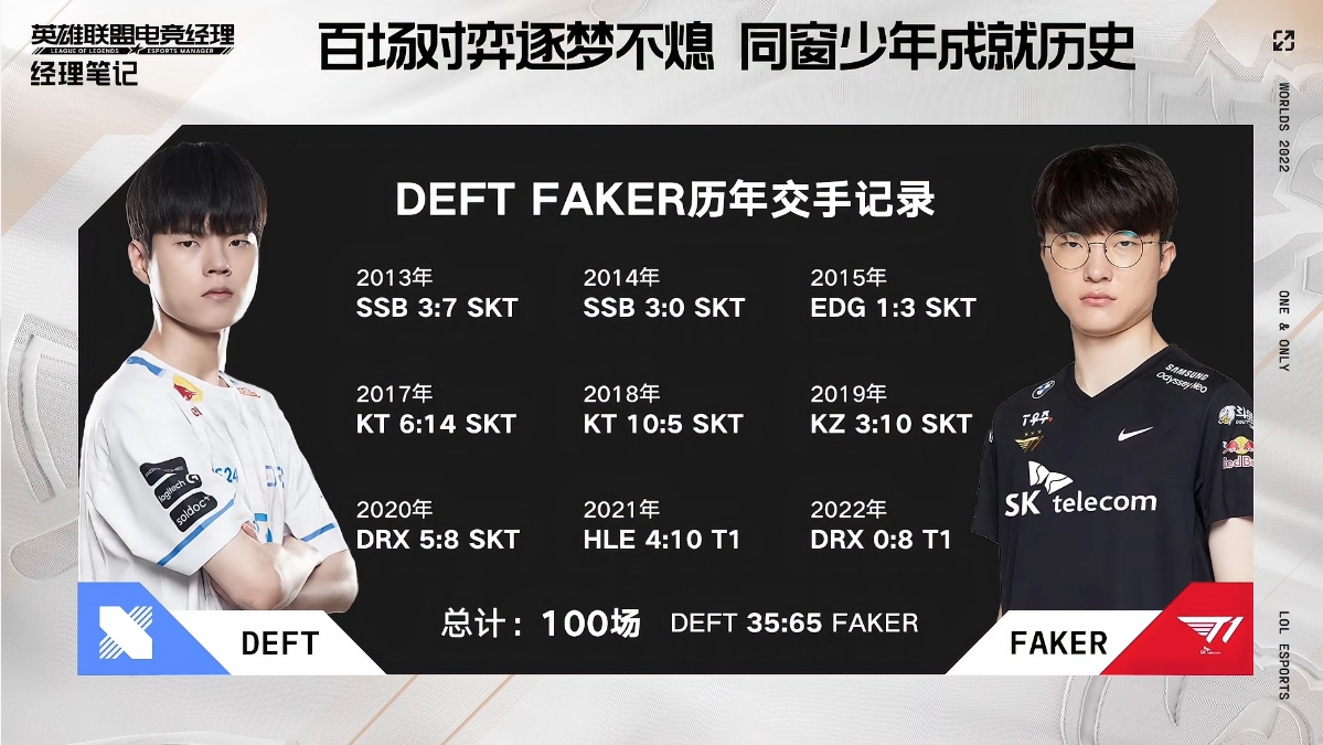 Deft&Faker历年交手记录：总计100场中Faker赢下了65场