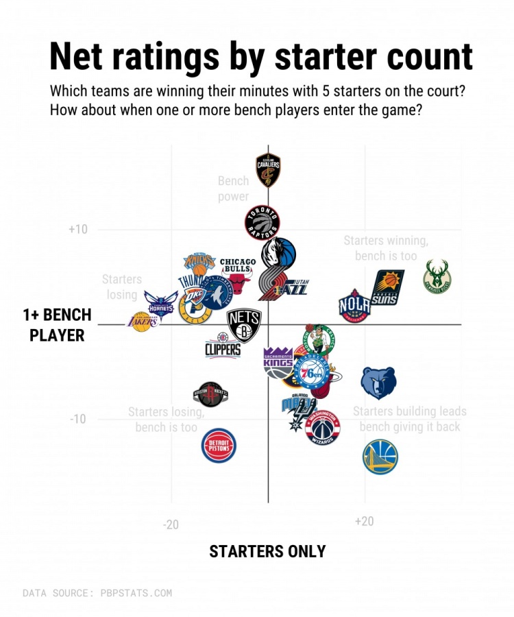 全首发&至少一名替补出场时净效率图表：勇士反差巨大