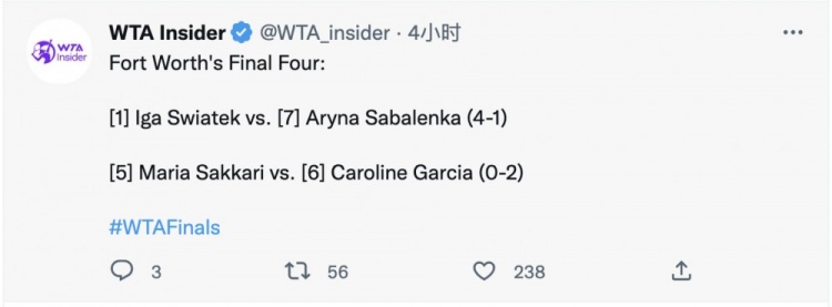 WTA年终总决赛半决赛对阵：斯瓦泰克激战萨巴伦卡 萨卡里PK加西亚