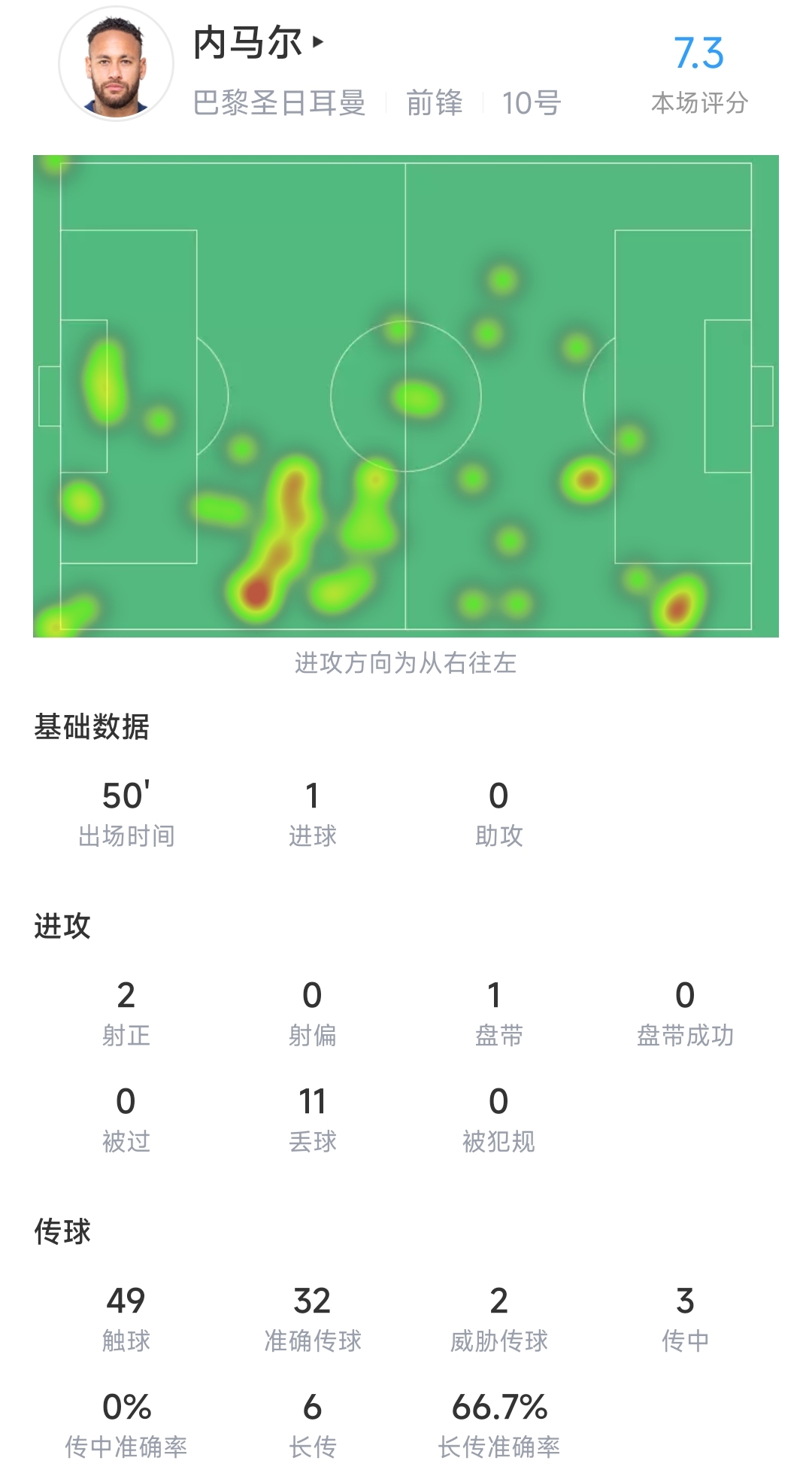 内马尔半场数据：49次触球，2次射门打进1球，2次威胁传球