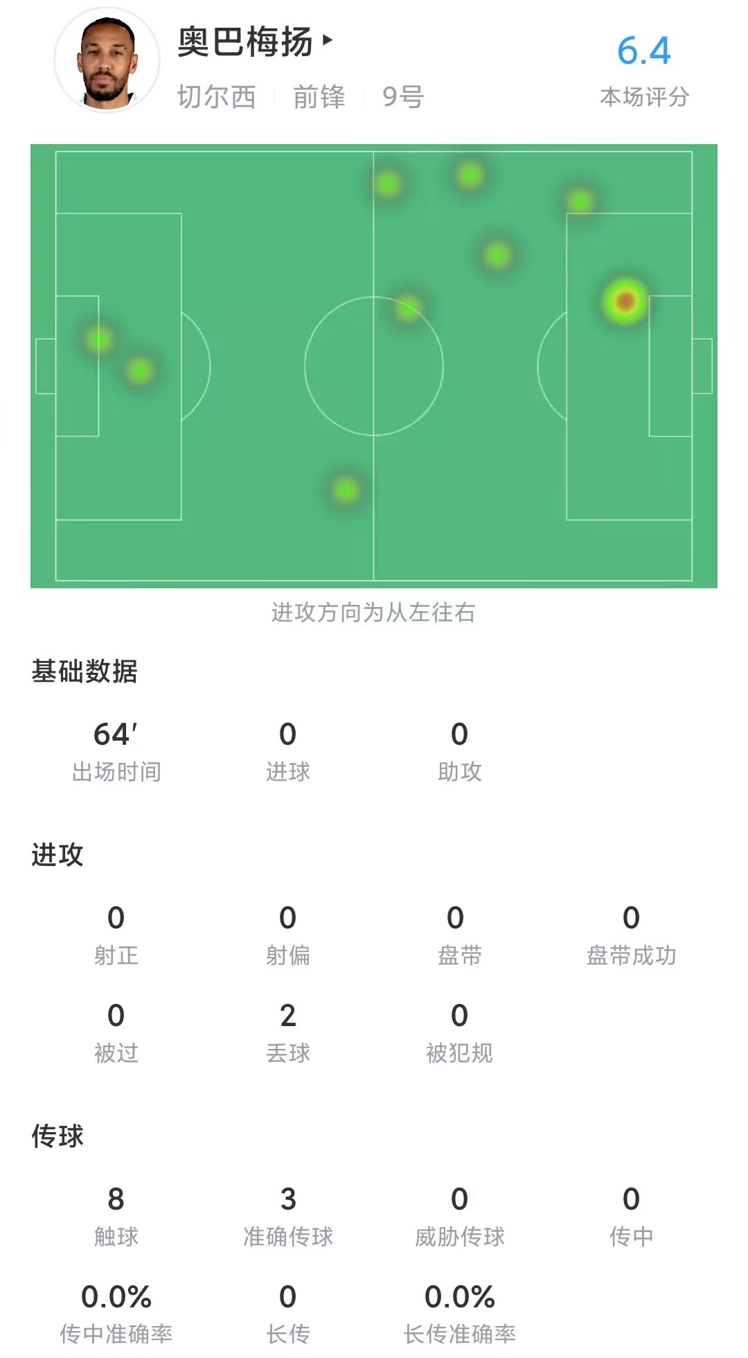 存在感=0️⃣奥巴梅扬出场64分钟，仅8次触球，1次射门被封堵