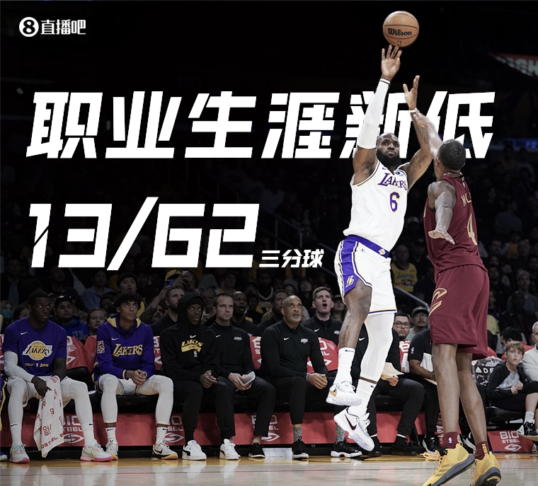 詹姆斯赛季至今三分球62投13中 命中率创20年生涯新低