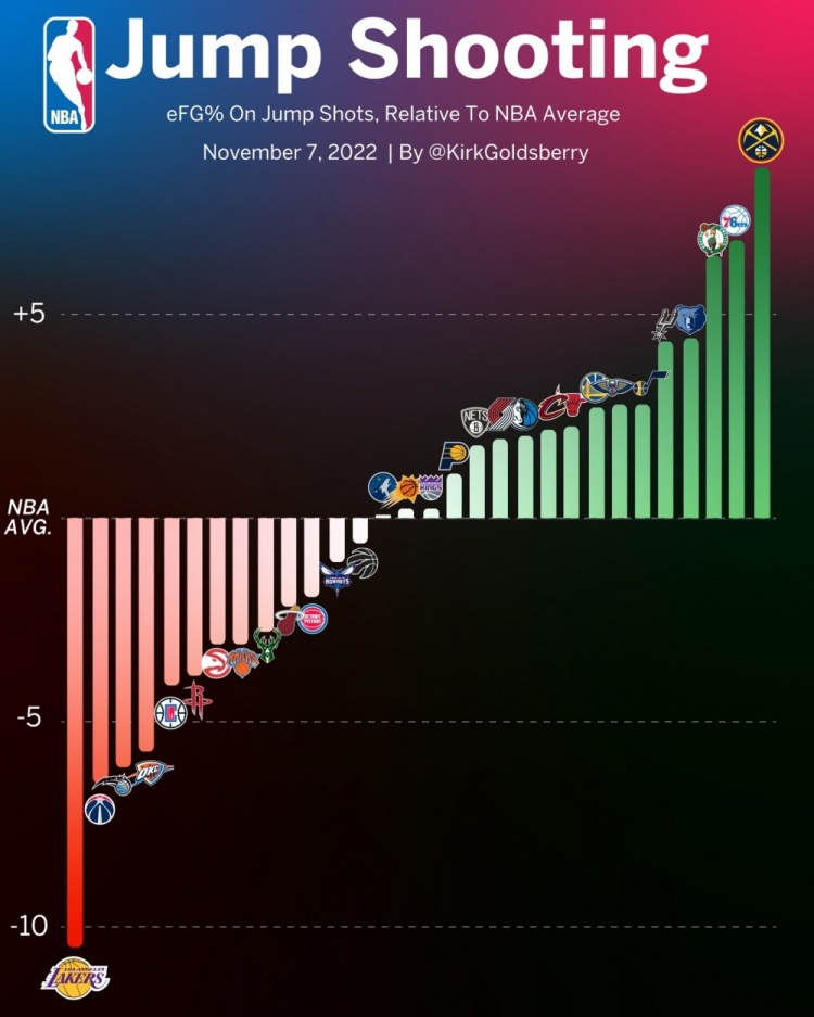 数据专家晒本季跳投有效命中率数据图：掘金居首 湖人垫底独一档