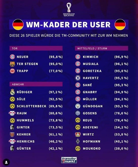 球迷票选德国队26人大名单：吕迪格得票率最高，菲尔克鲁格落选