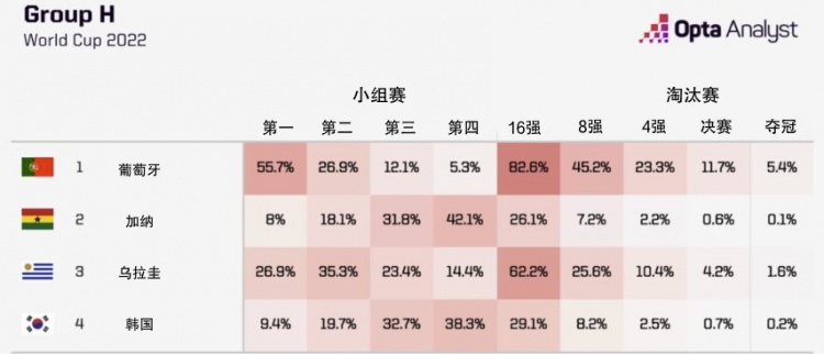 Opta预测H组成绩：葡萄牙&乌拉圭最可能出线，前者夺冠概率5.4%