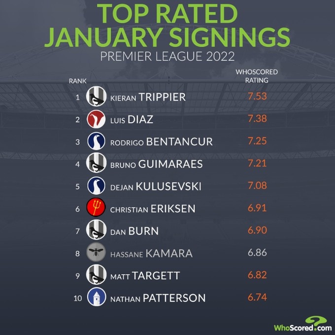 英超冬窗引援评分：特里皮尔领衔纽卡4将，迪亚斯、本坦库尔前三