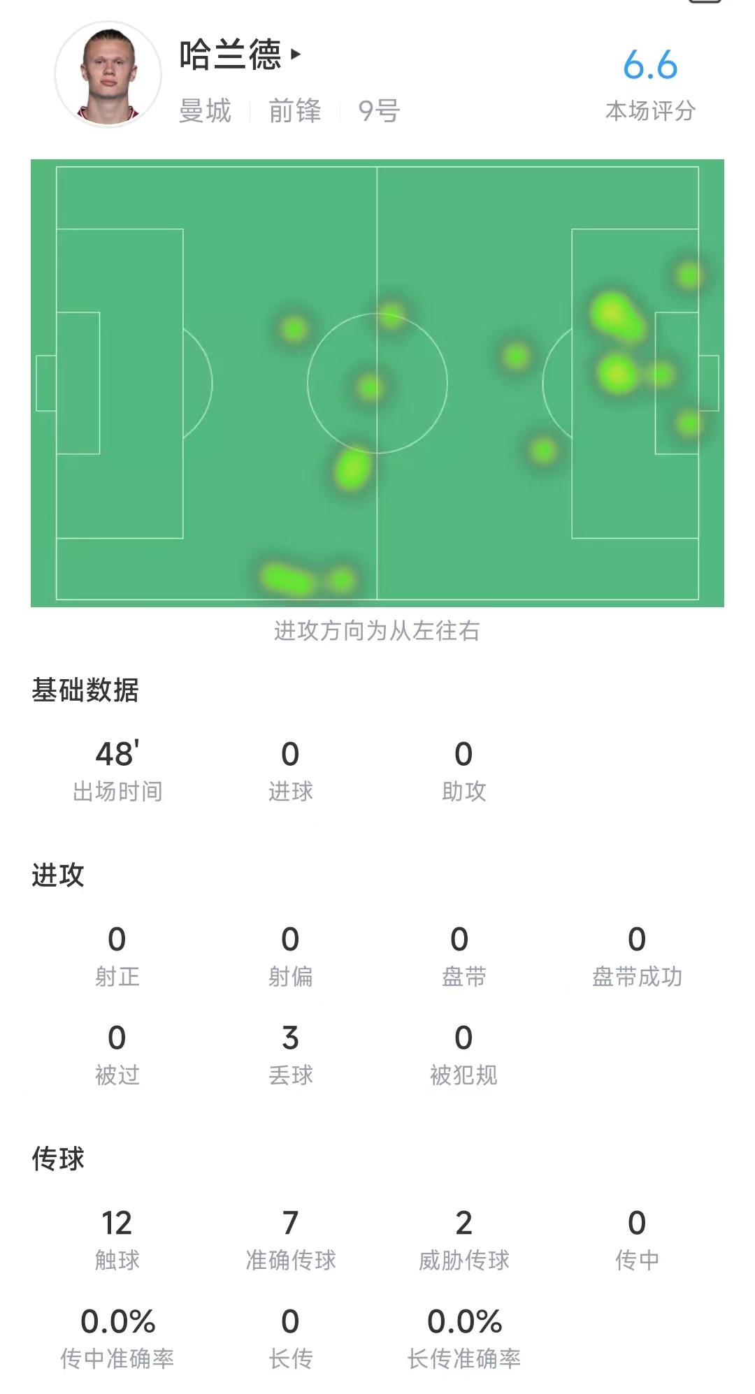 状态不佳！哈兰德半场数据：0射门3丢球，触球12次