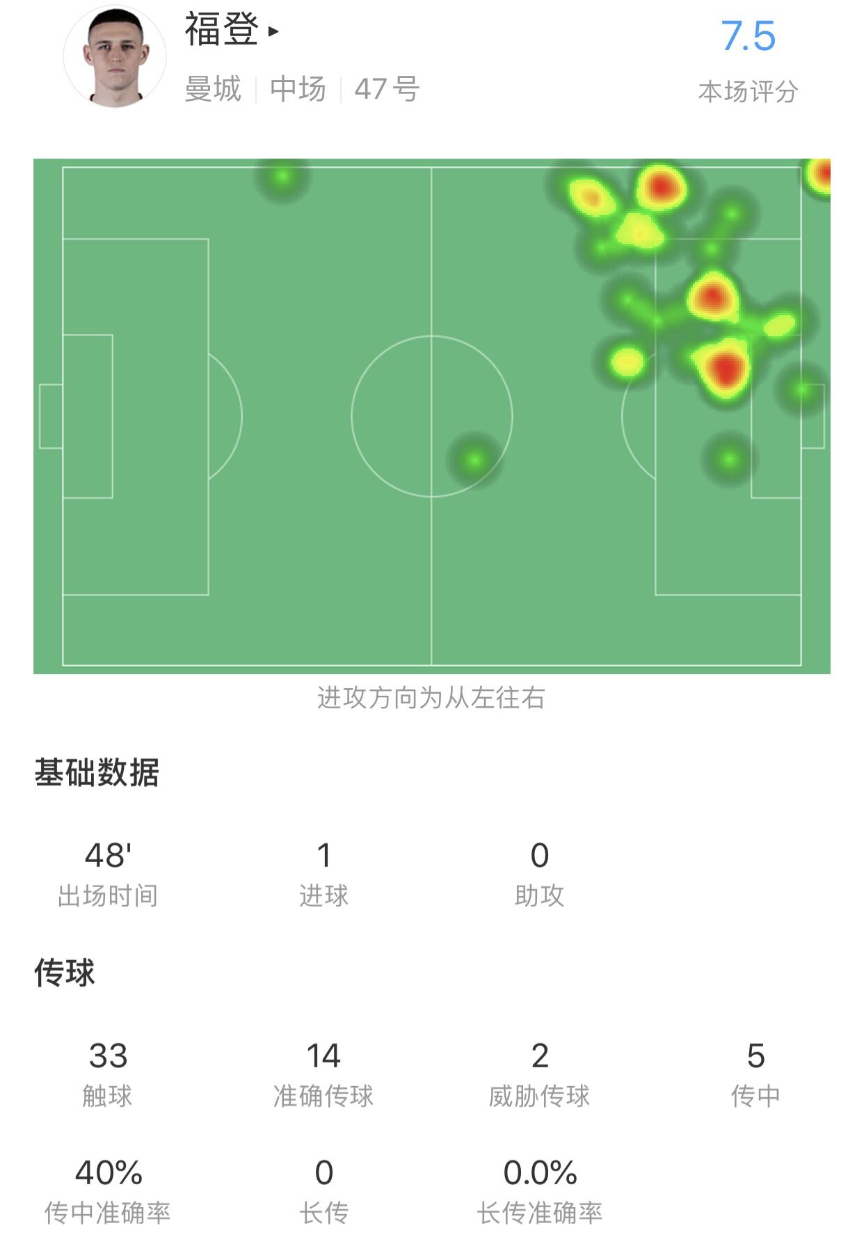 一脚爆射拯救上半场！福登半场：2射正2威胁传球，7.5分全场最高