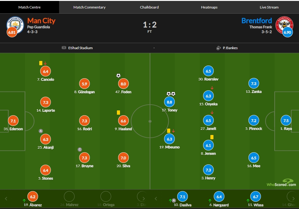 曼城vs布伦特福德评分：托尼双响+绝杀8.8最高，京多安5.9最低