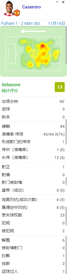 卡塞米罗全场数据：6次解围3次抢断，14次对抗10次成功