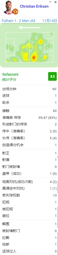 埃里克森全场数据：传射建功，补时关键直塞送助攻
