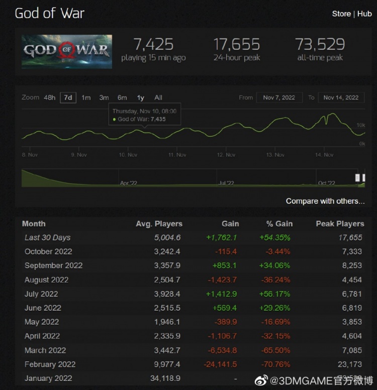 《战神5》发售现状：《战神4》Steam在线增长50%