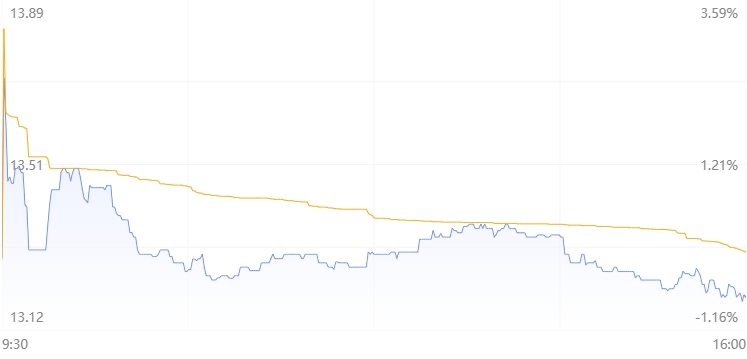 未受C罗事件影响？曼联股价昨日仅小跌0.68%