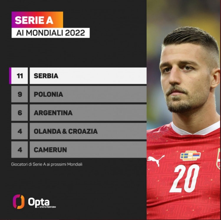 世界杯意甲球员数量榜：塞尔维亚11人居首，波兰、阿根廷二三位