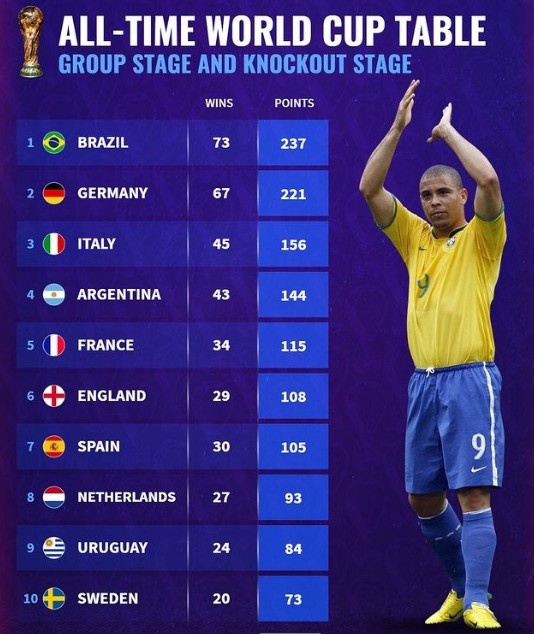 世界杯积分榜：巴西237分、德国221分，意大利156分、阿根廷144分