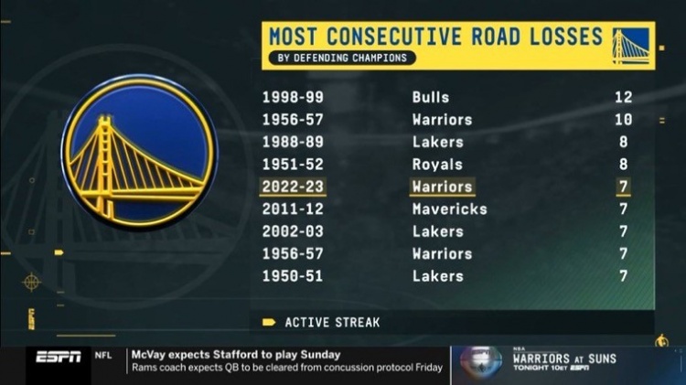 史上卫冕冠军客场连败纪录：勇士7连败并列第5长 仅差第三1场