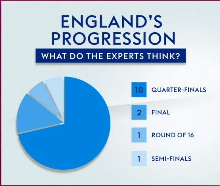 14位记者猜英格兰世界杯成绩：10人认为止步8强，2人预测进决赛