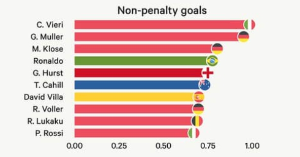 世界杯场均进球效率TOP10：维耶里居首，K神、大罗分列三四