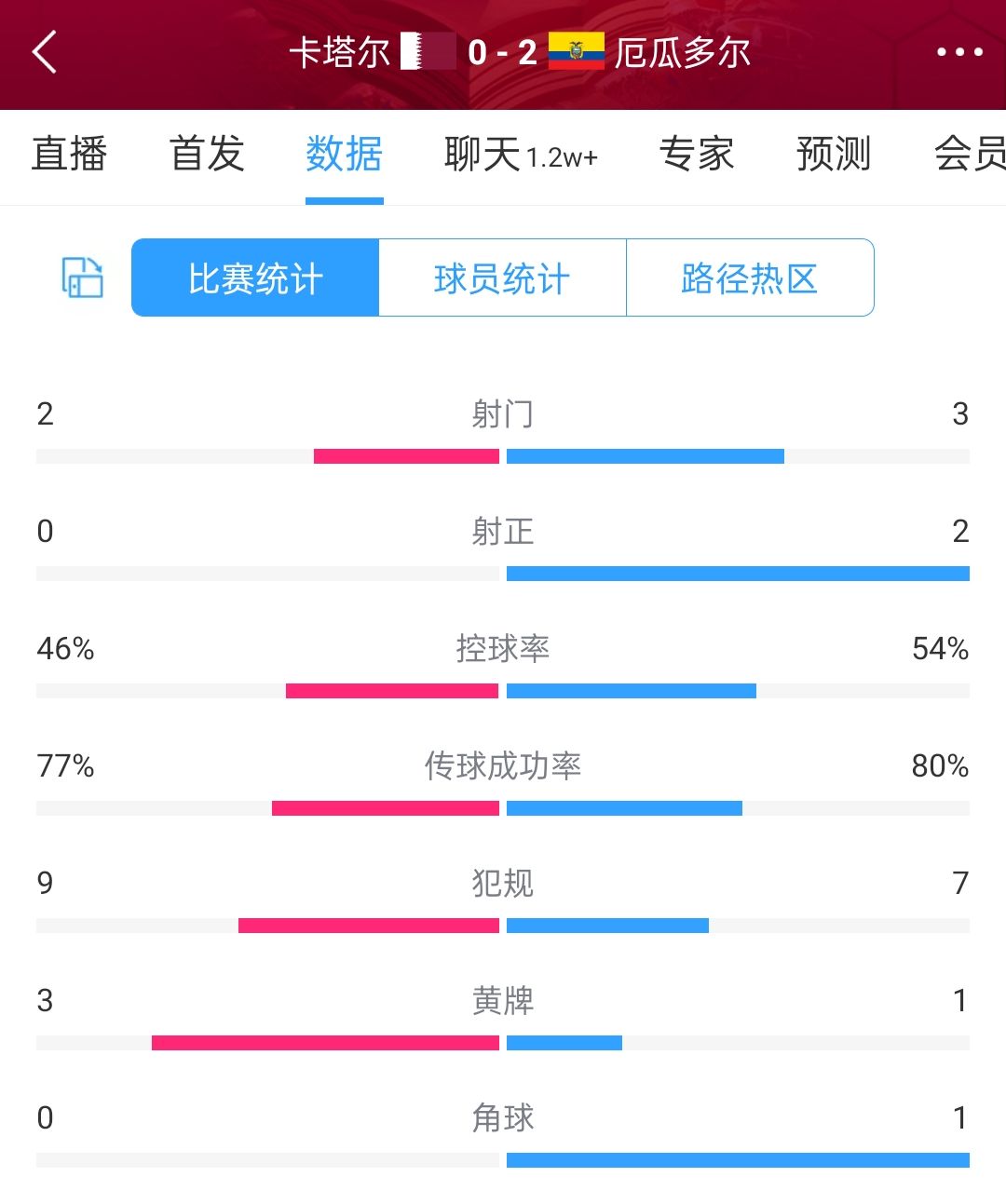 卡塔尔0-2厄瓜多尔半场数据：东道主0射正，厄瓜多尔3射2正