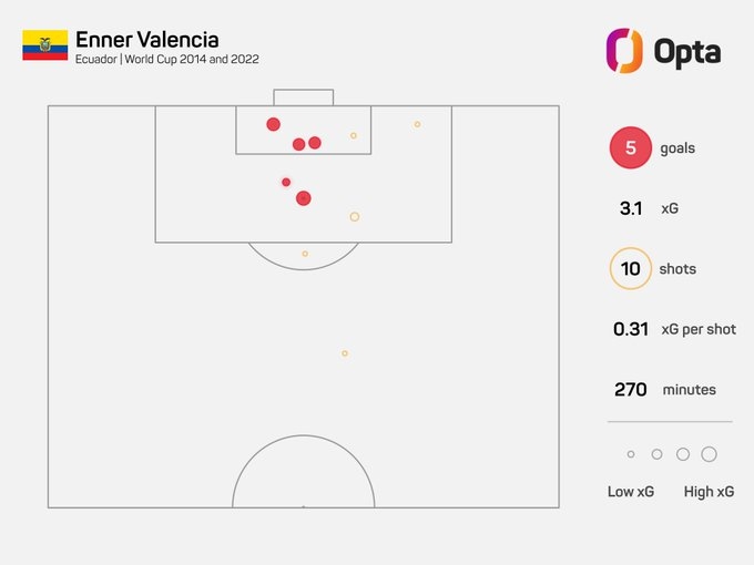 恩纳-瓦伦西亚追平1966年后，世界杯进至少5球球员最佳射门转化率