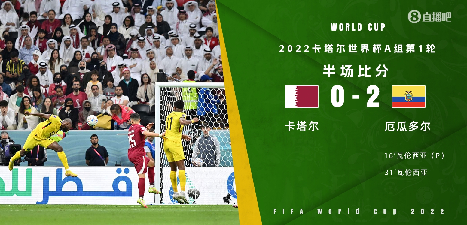半场-恩纳-瓦伦西亚斩获本届世界杯首球+双响 卡塔尔0-2厄瓜多尔