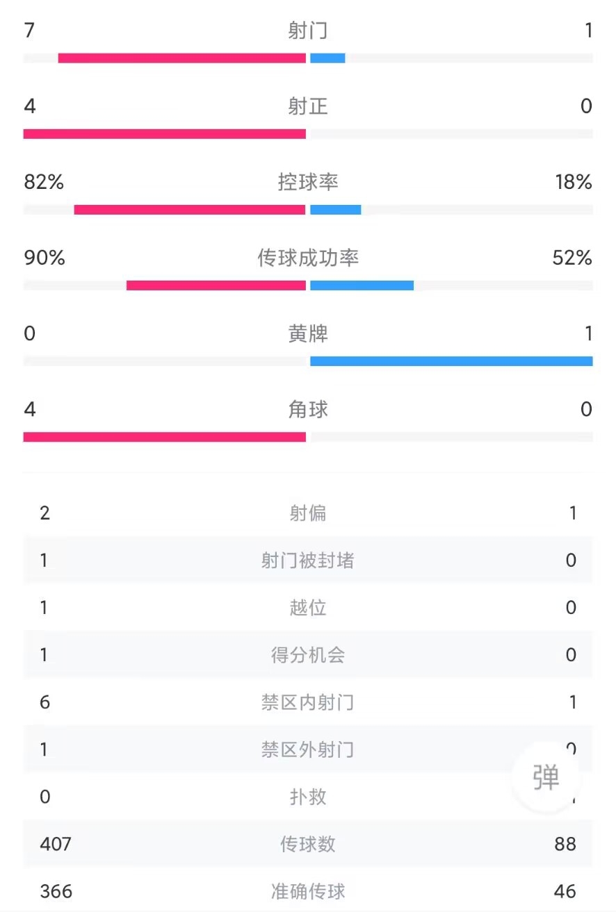 英格兰3-0伊朗半场数据：三狮军团控球率高达82%，射门7-1领先