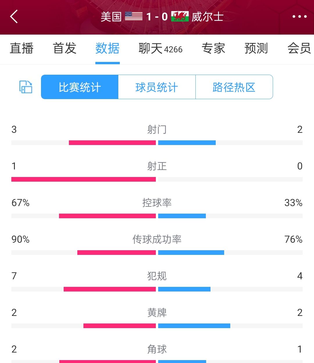 美国1-0威尔士半场数据：美国1次射正进1球，威尔士0射正