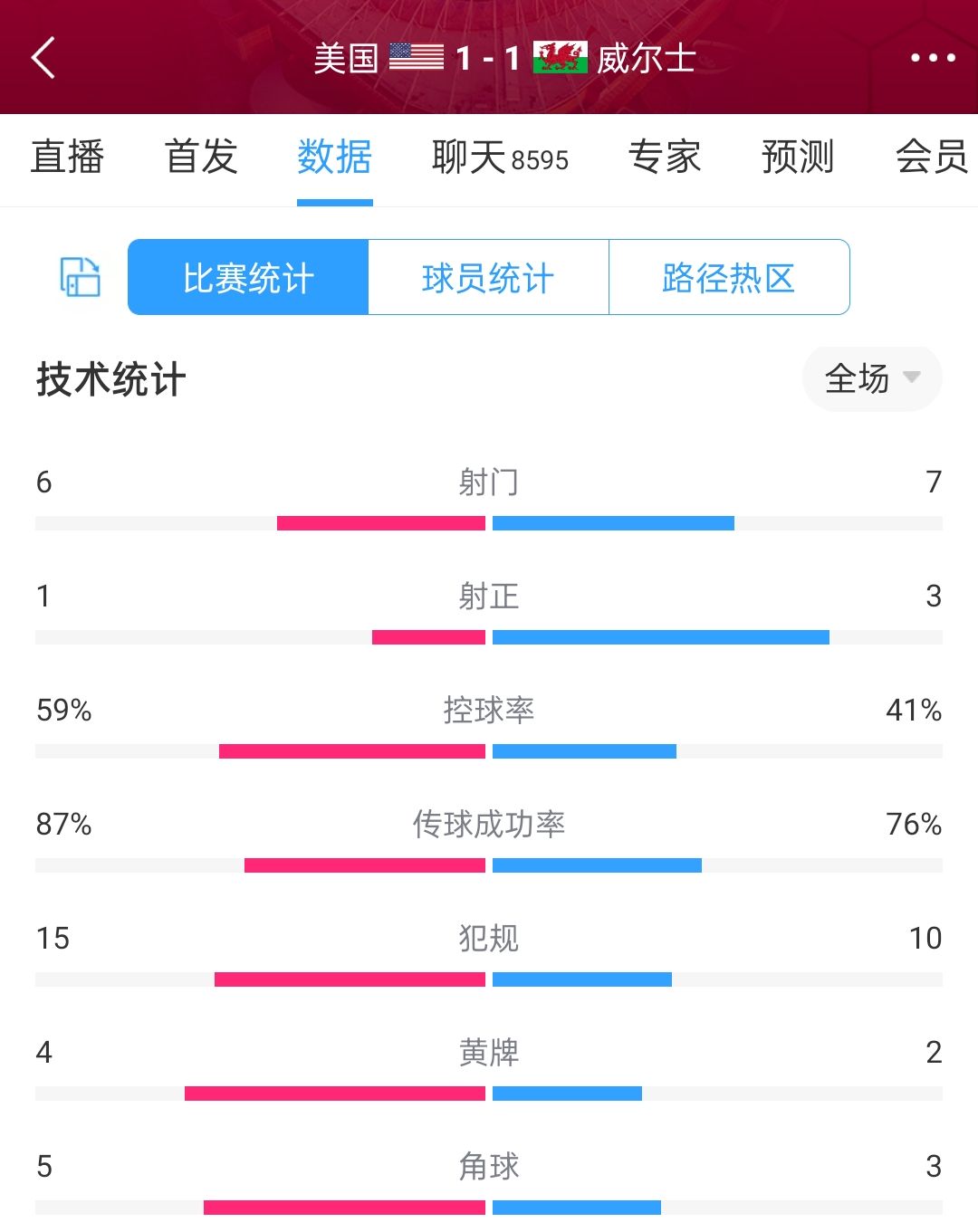 美国1-1威尔士全场数据：美国6射1正，威尔士7射3正