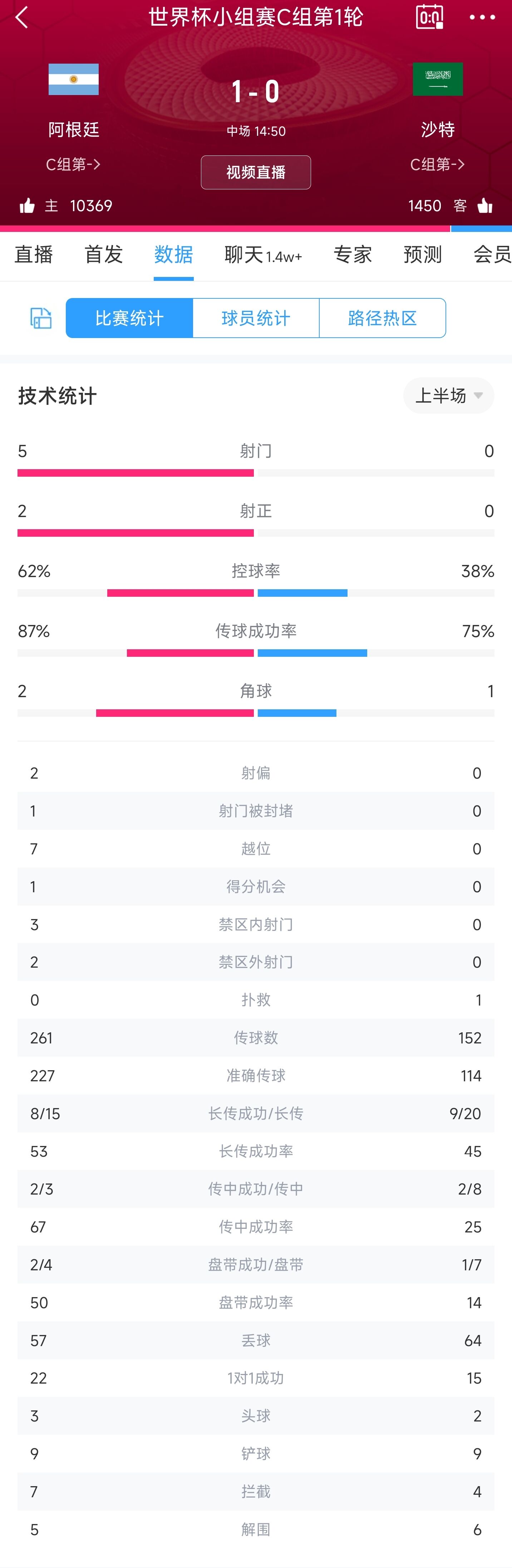 阿根廷vs沙特半场数据：越位次数7-0，阿根廷3粒进球因越位被吹