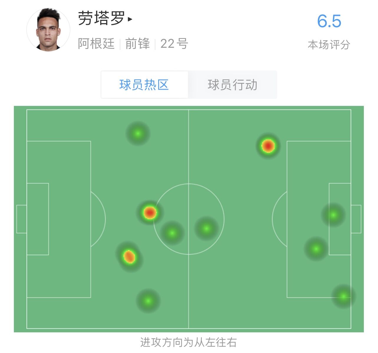 “新越王”劳塔罗半场数据：10触球，1射门，3越位，4传球，6.5分