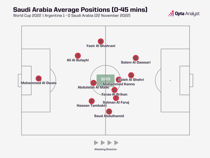 数据显示沙特上半场的站位靠前，他们的确采用了高位防守