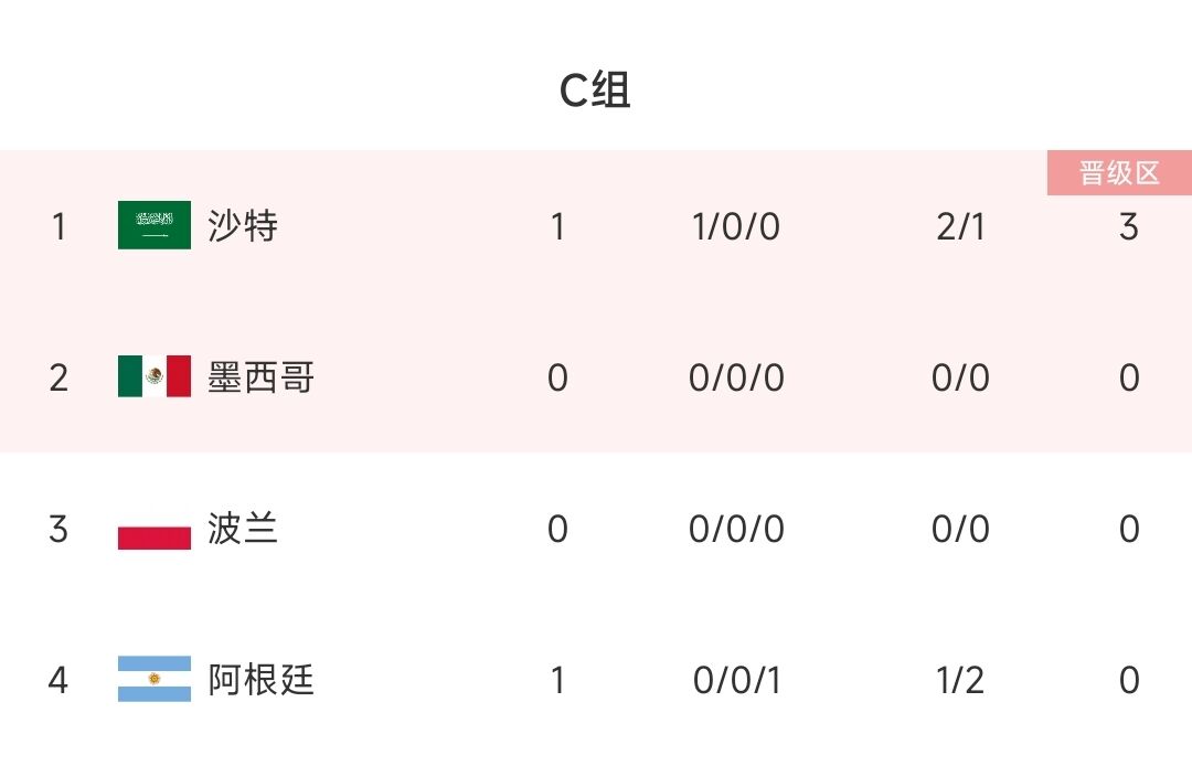 C组积分榜：沙特逆转取胜占据榜首，阿根廷小组垫底
