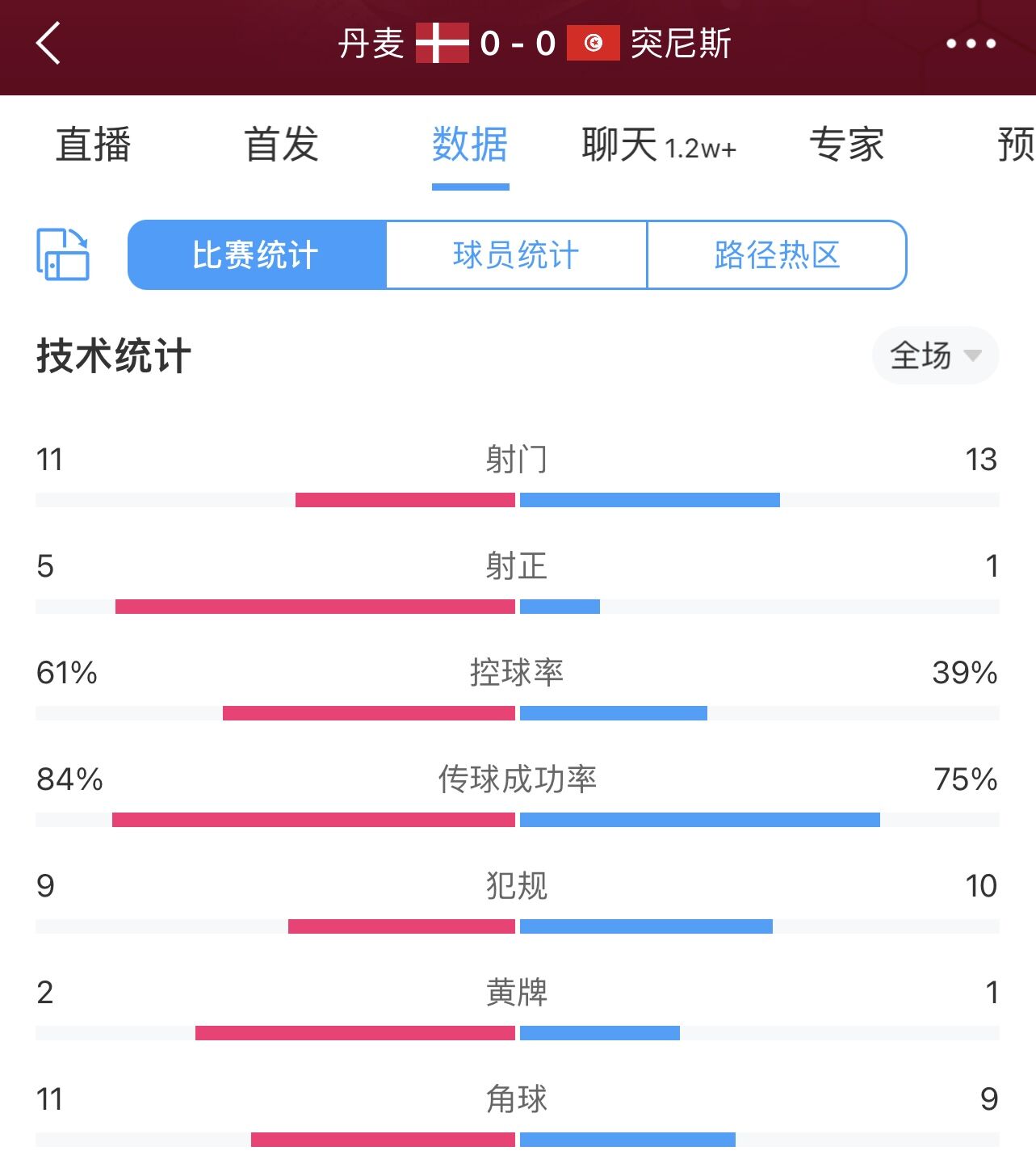 角球盛宴！丹麦0-0突尼斯数据：20个角球，19次犯规，丹麦5射正