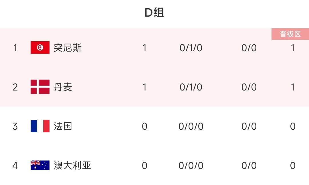 D组积分榜：丹麦闷平突尼斯同积1分，法国凌晨战澳大利亚