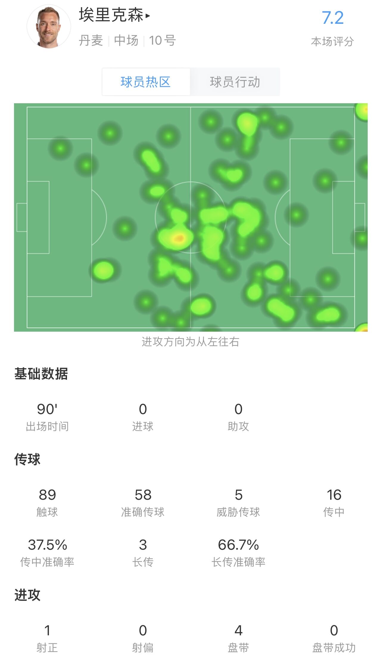 埃里克森打满全场数据：22次丢球权，16次传中，对抗0成功，7.2分